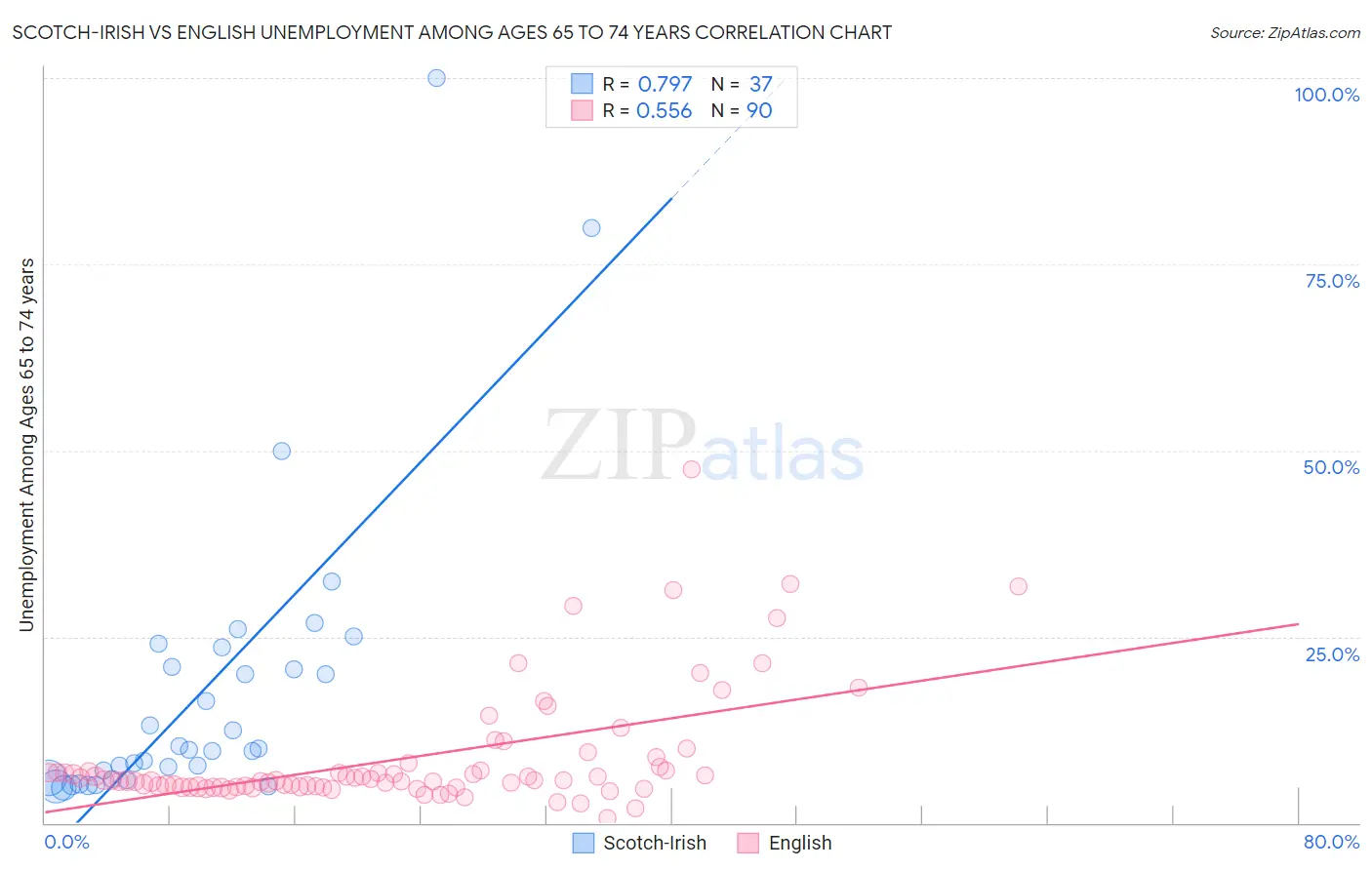 Scotch-Irish vs English Unemployment Among Ages 65 to 74 years