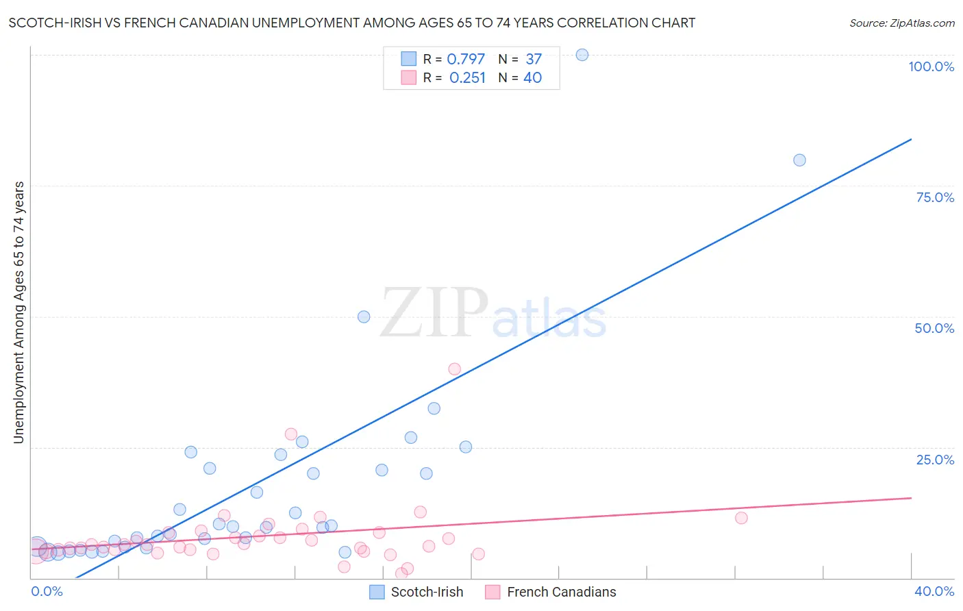 Scotch-Irish vs French Canadian Unemployment Among Ages 65 to 74 years