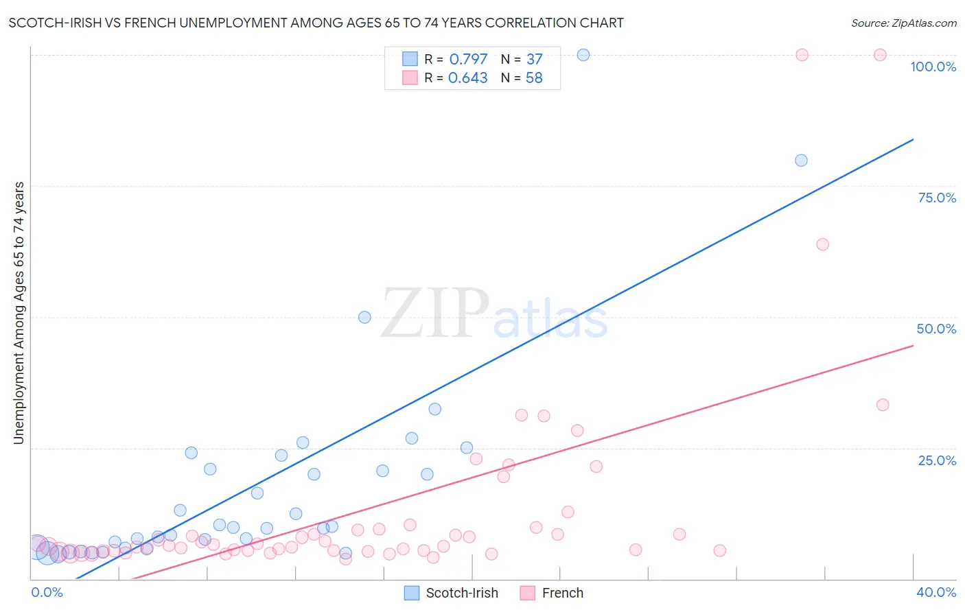 Scotch-Irish vs French Unemployment Among Ages 65 to 74 years