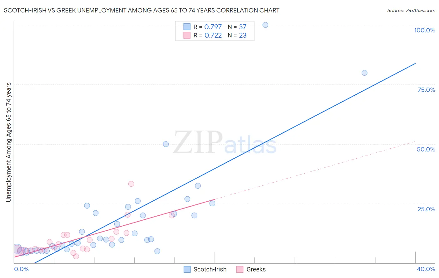 Scotch-Irish vs Greek Unemployment Among Ages 65 to 74 years