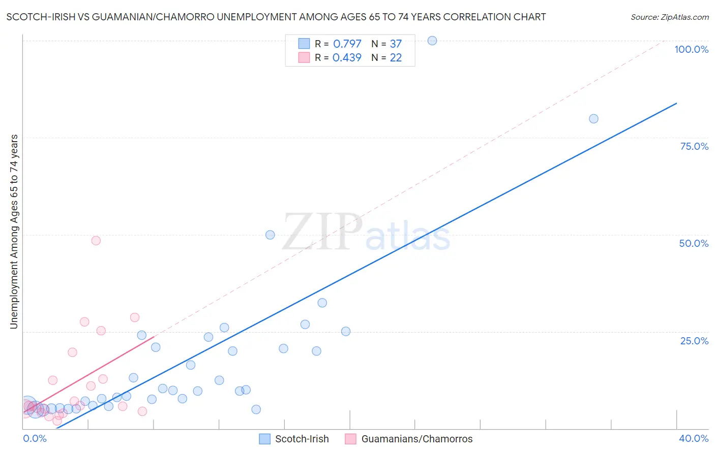 Scotch-Irish vs Guamanian/Chamorro Unemployment Among Ages 65 to 74 years