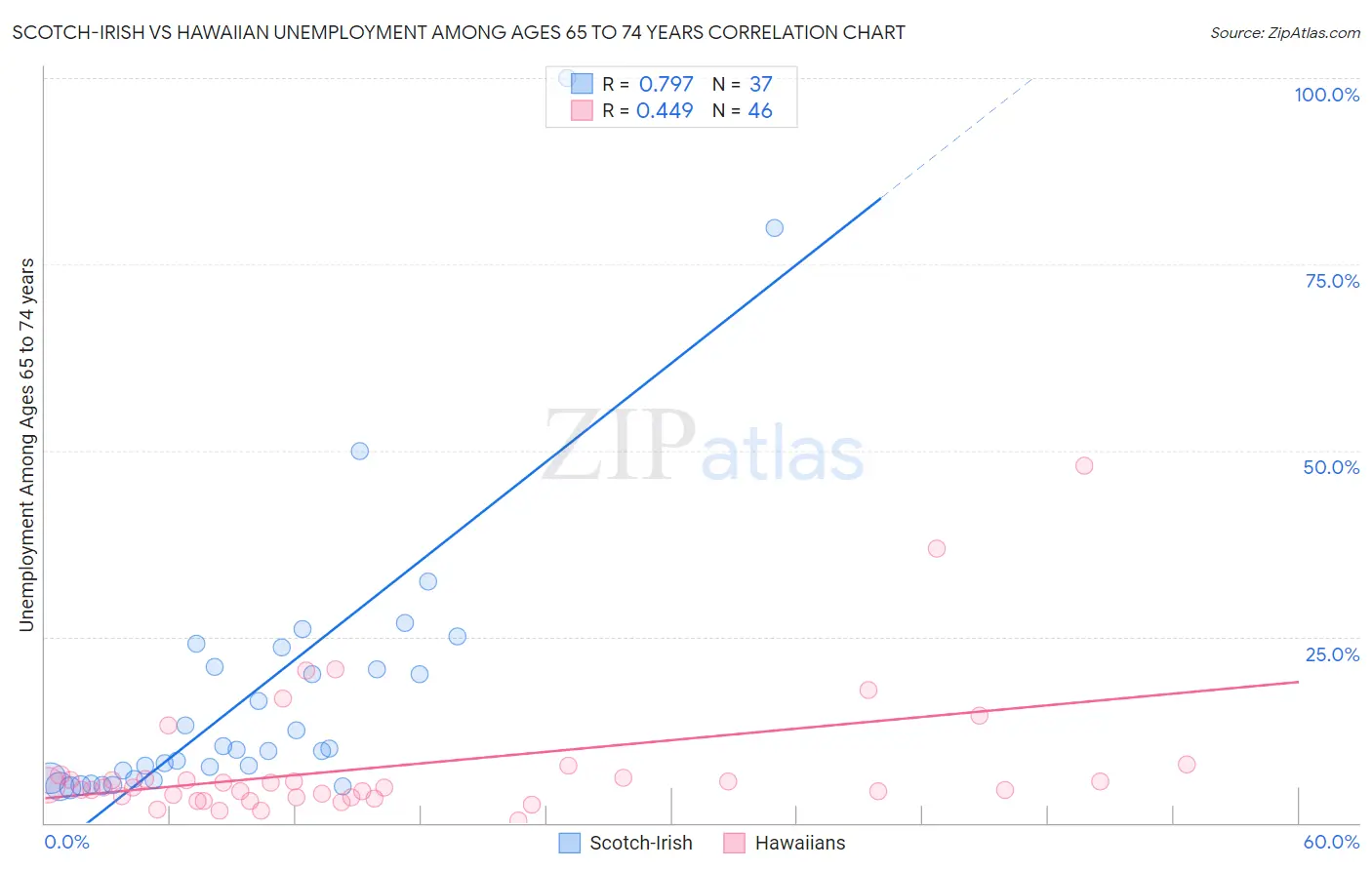 Scotch-Irish vs Hawaiian Unemployment Among Ages 65 to 74 years