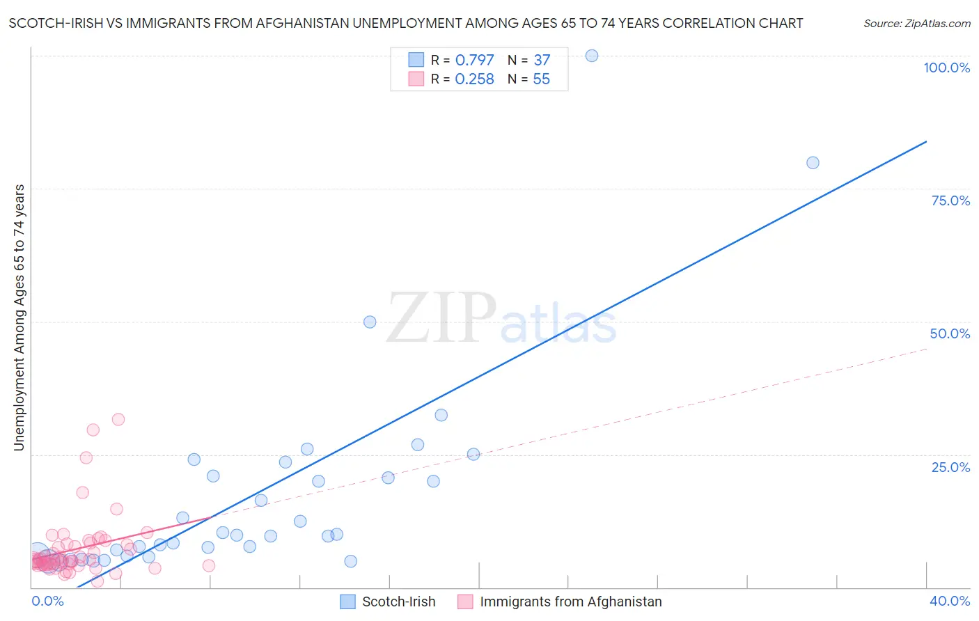 Scotch-Irish vs Immigrants from Afghanistan Unemployment Among Ages 65 to 74 years
