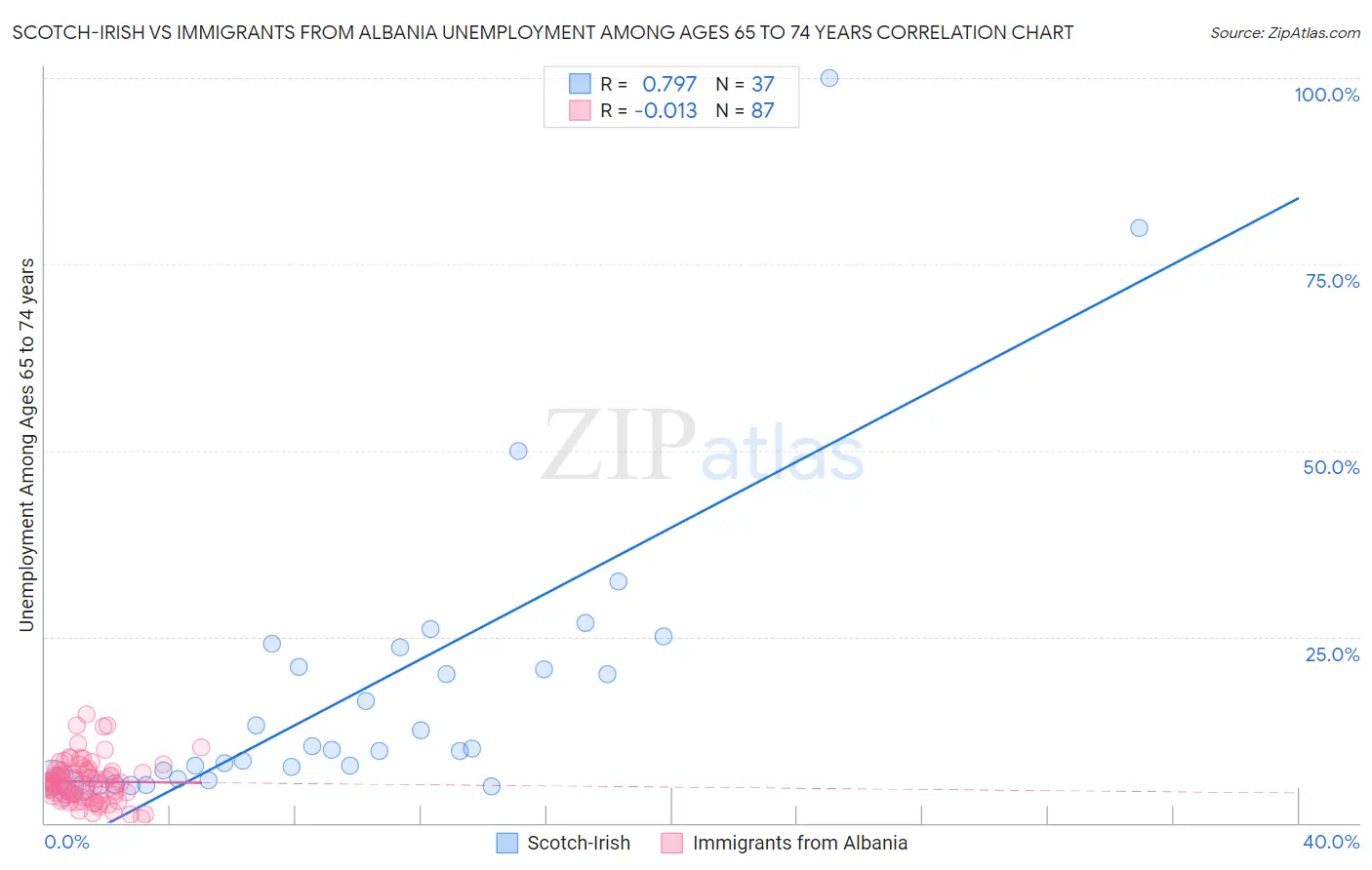 Scotch-Irish vs Immigrants from Albania Unemployment Among Ages 65 to 74 years
