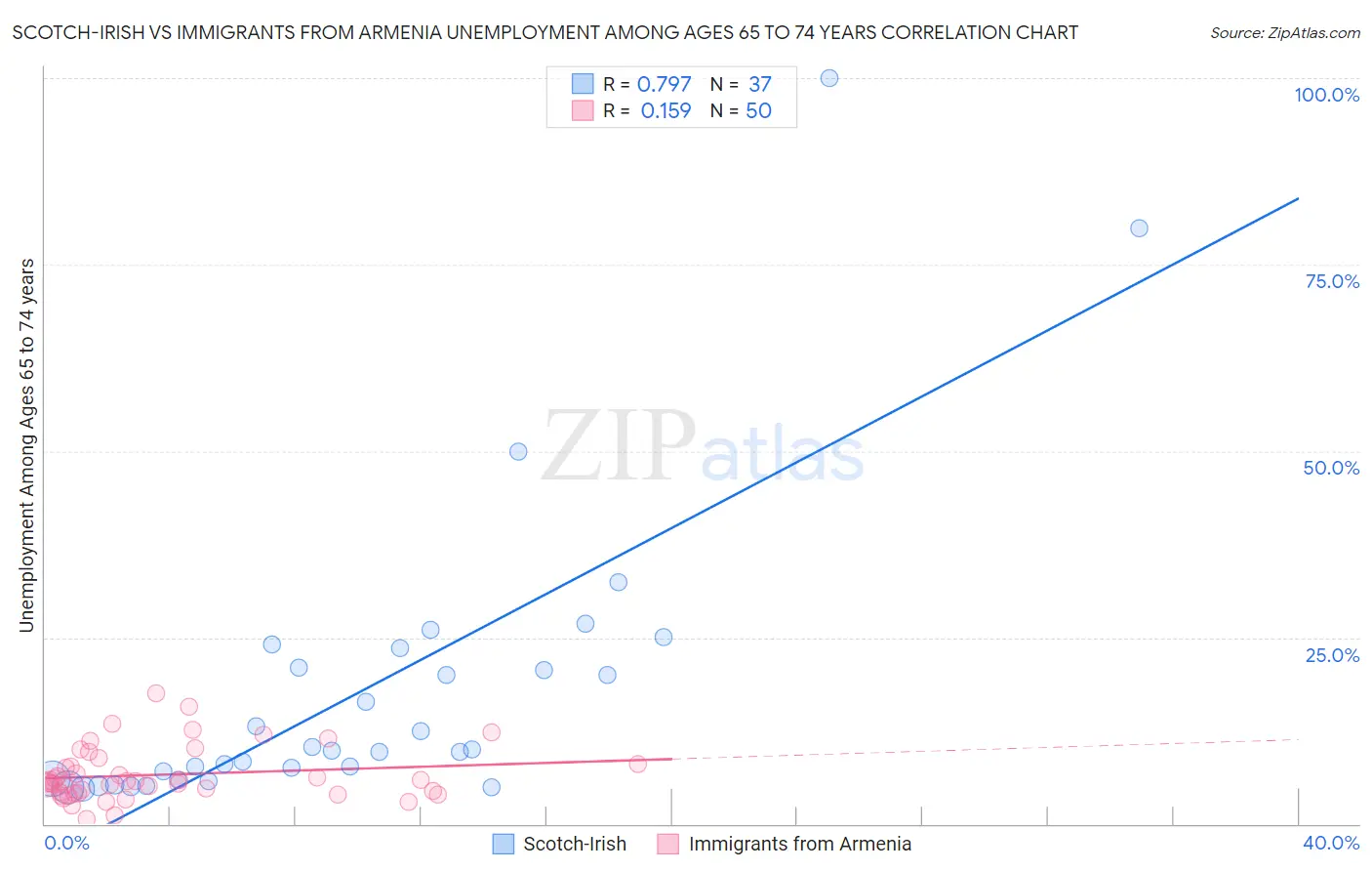 Scotch-Irish vs Immigrants from Armenia Unemployment Among Ages 65 to 74 years