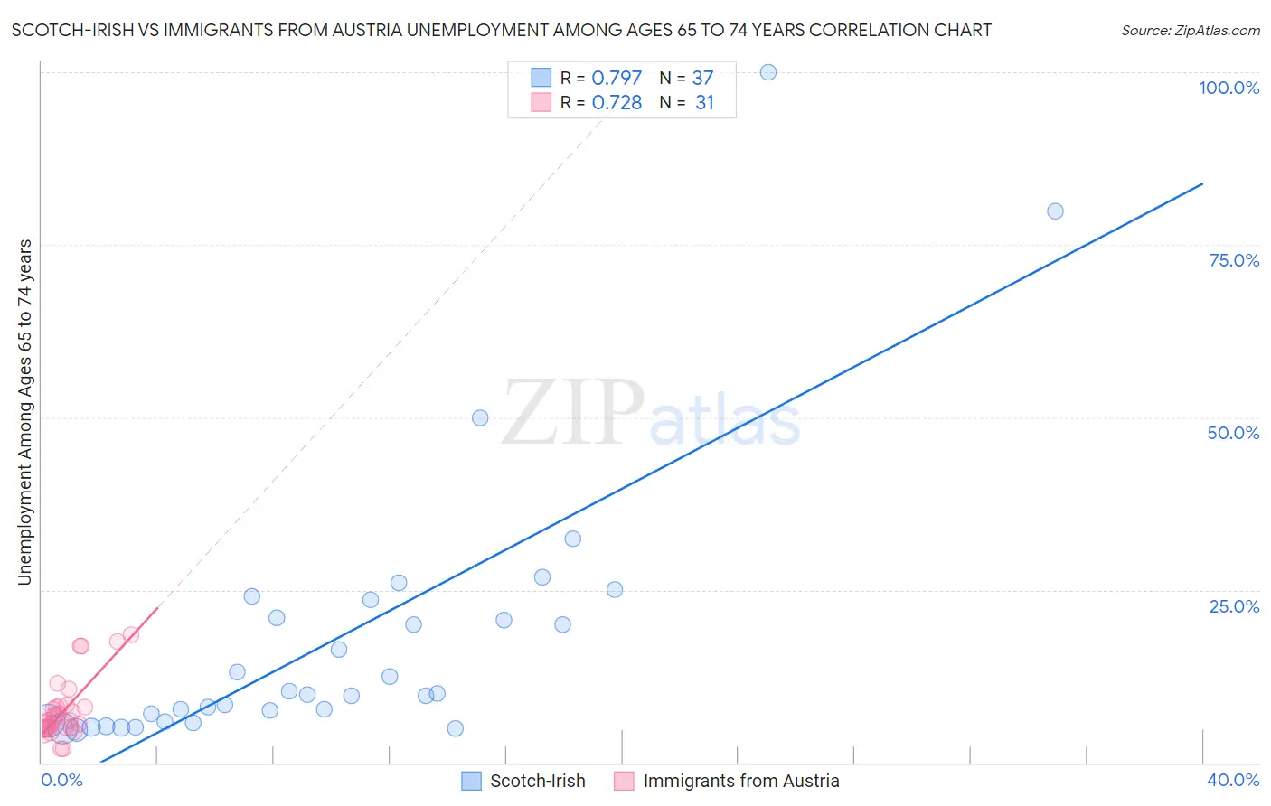 Scotch-Irish vs Immigrants from Austria Unemployment Among Ages 65 to 74 years