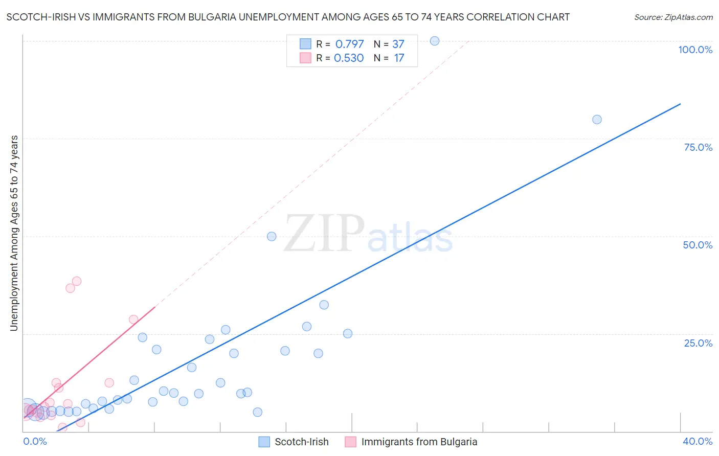 Scotch-Irish vs Immigrants from Bulgaria Unemployment Among Ages 65 to 74 years