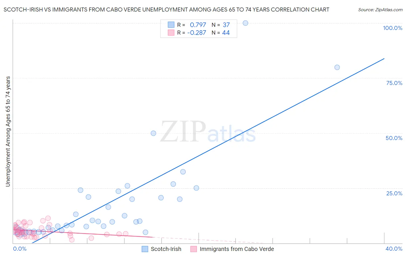 Scotch-Irish vs Immigrants from Cabo Verde Unemployment Among Ages 65 to 74 years