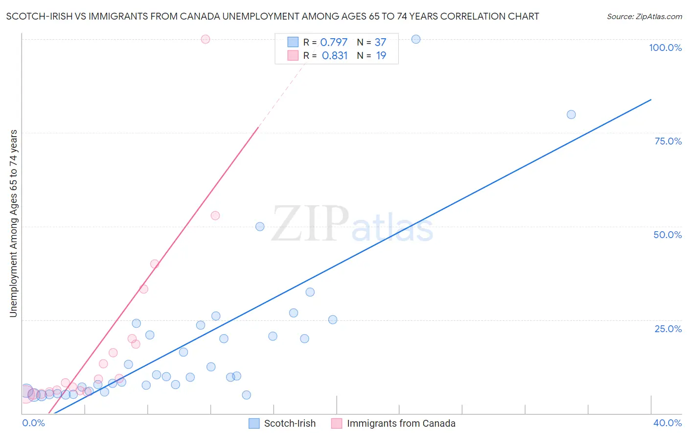 Scotch-Irish vs Immigrants from Canada Unemployment Among Ages 65 to 74 years