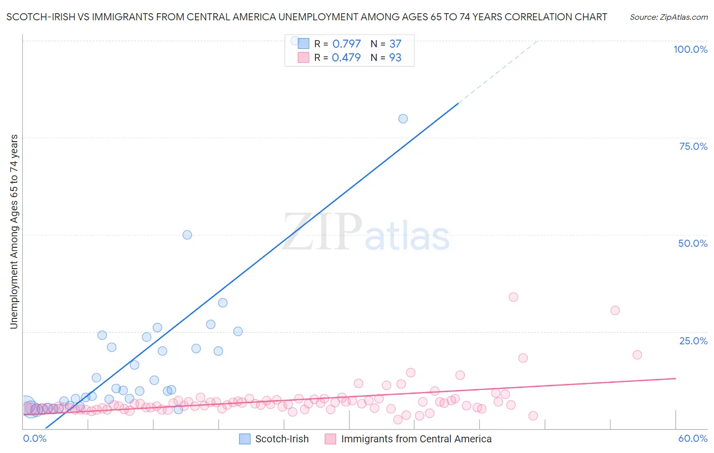 Scotch-Irish vs Immigrants from Central America Unemployment Among Ages 65 to 74 years