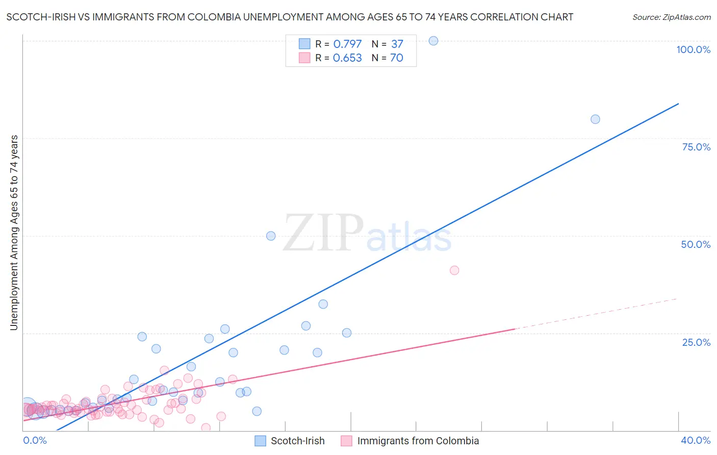 Scotch-Irish vs Immigrants from Colombia Unemployment Among Ages 65 to 74 years