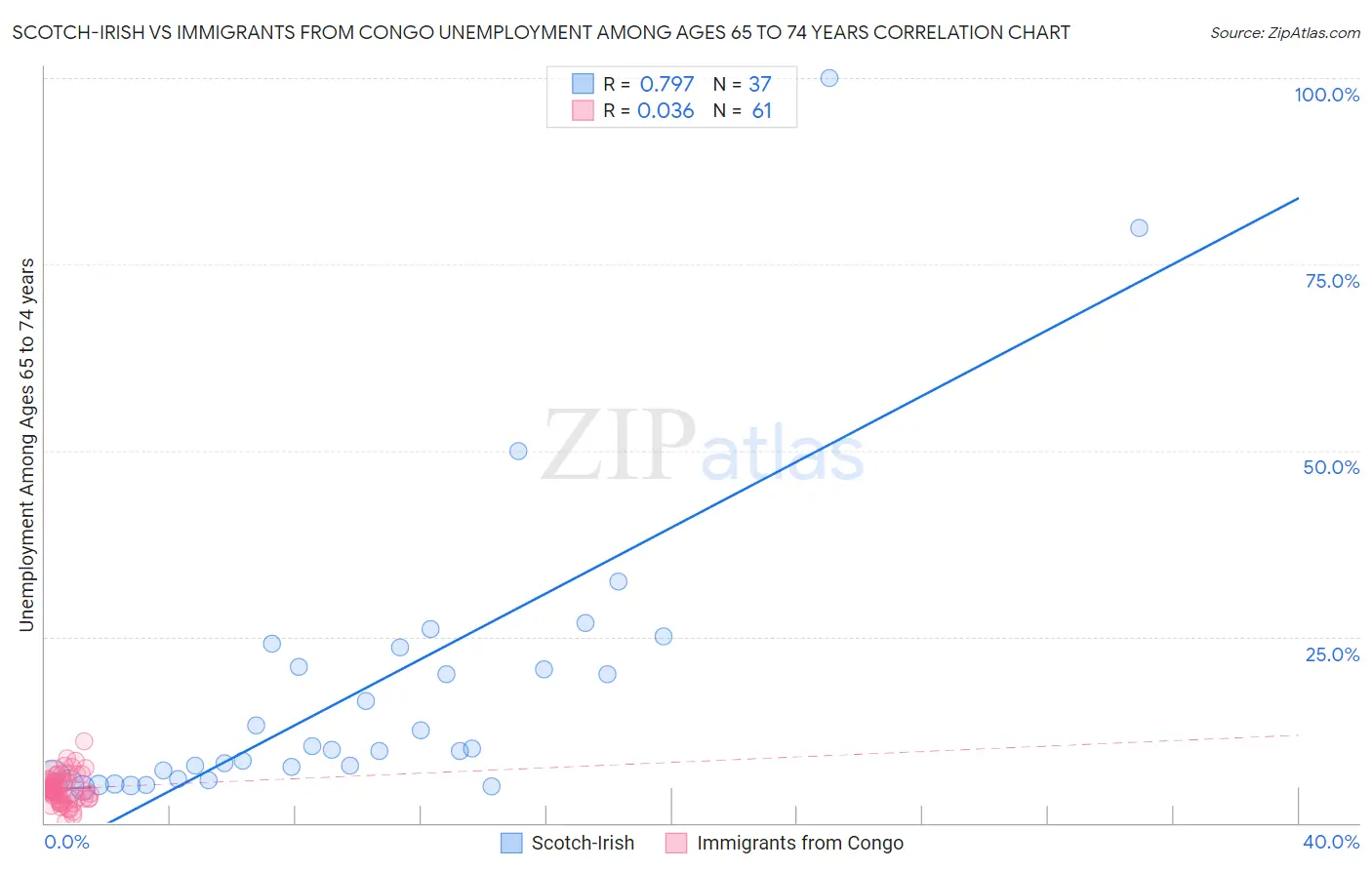 Scotch-Irish vs Immigrants from Congo Unemployment Among Ages 65 to 74 years