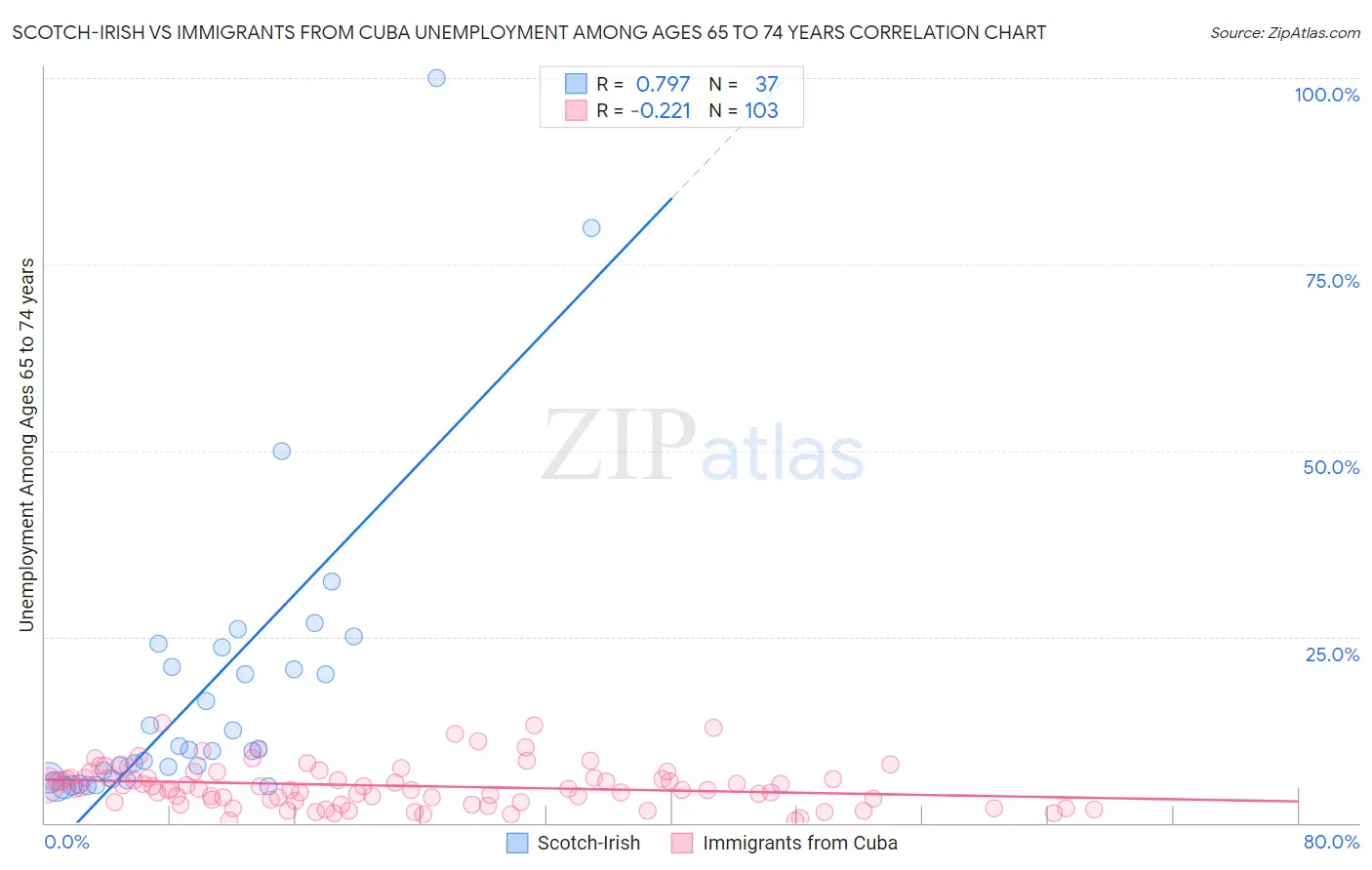 Scotch-Irish vs Immigrants from Cuba Unemployment Among Ages 65 to 74 years