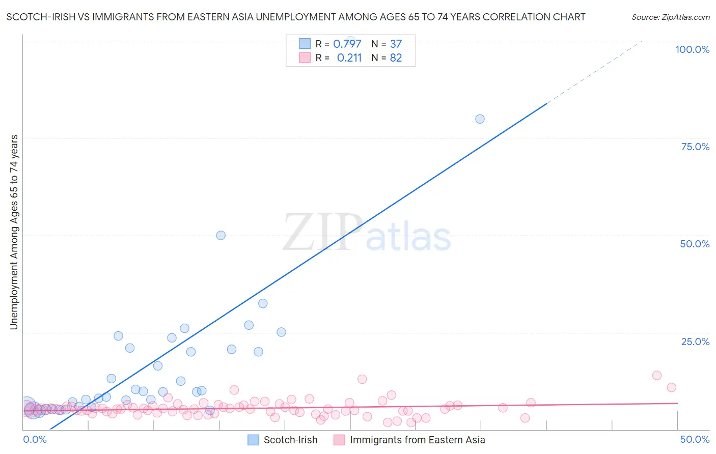 Scotch-Irish vs Immigrants from Eastern Asia Unemployment Among Ages 65 to 74 years