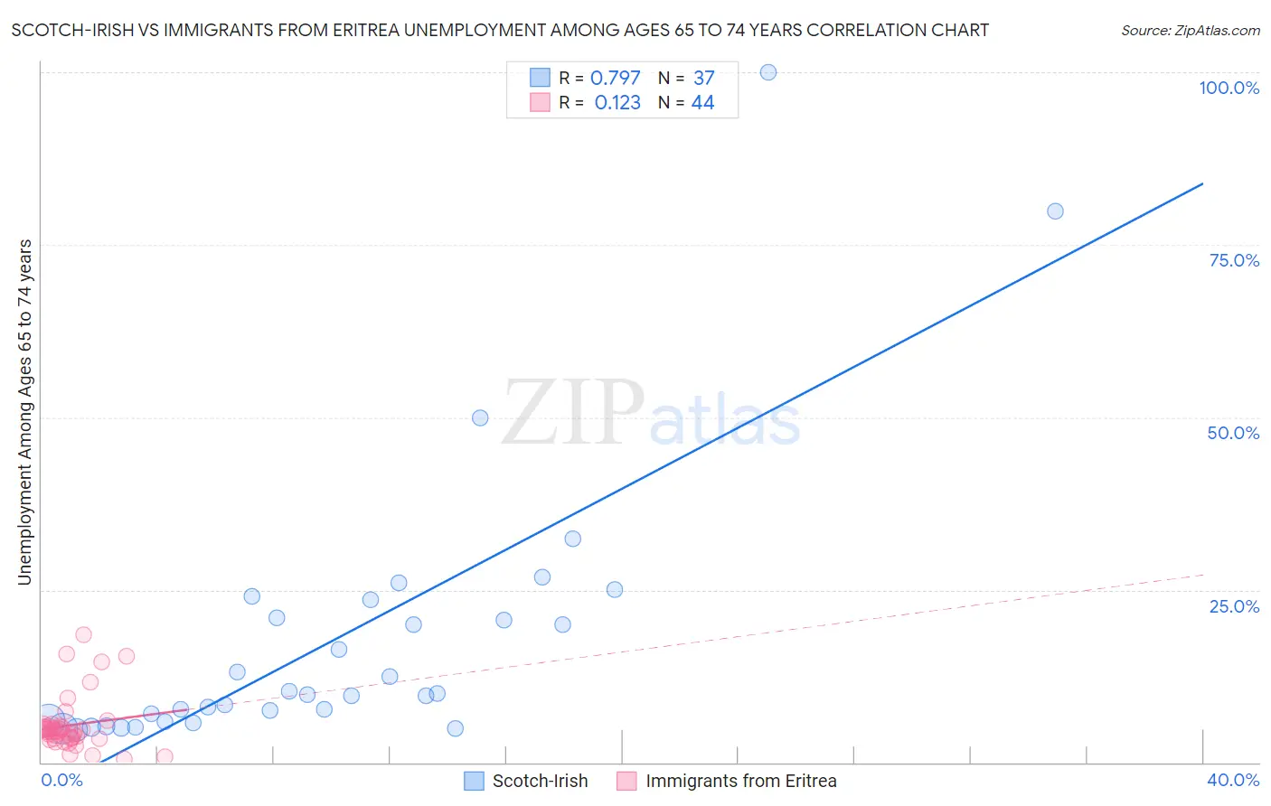 Scotch-Irish vs Immigrants from Eritrea Unemployment Among Ages 65 to 74 years