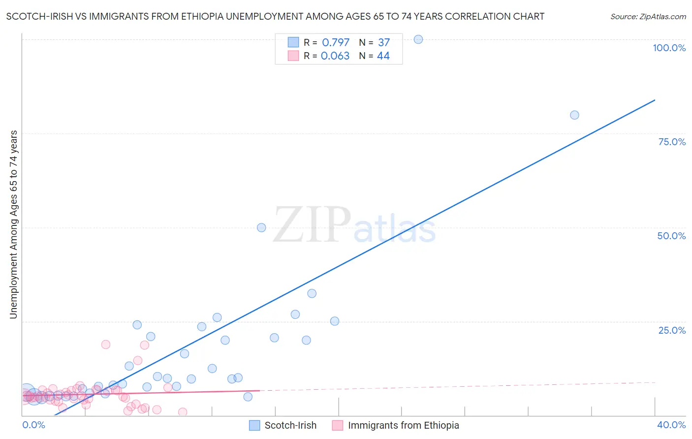 Scotch-Irish vs Immigrants from Ethiopia Unemployment Among Ages 65 to 74 years