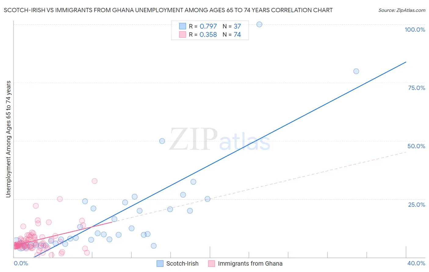 Scotch-Irish vs Immigrants from Ghana Unemployment Among Ages 65 to 74 years