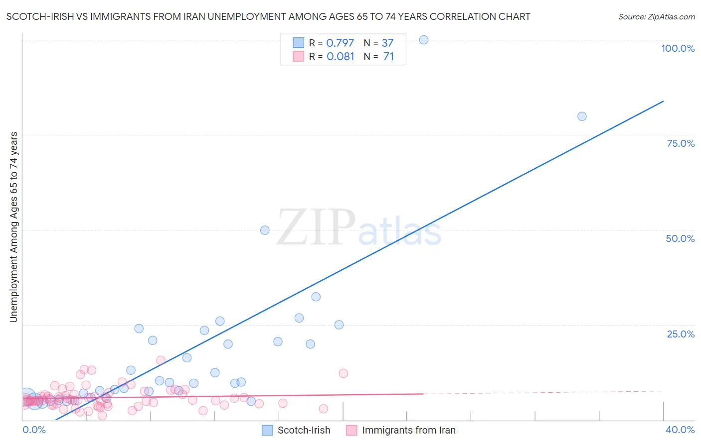 Scotch-Irish vs Immigrants from Iran Unemployment Among Ages 65 to 74 years