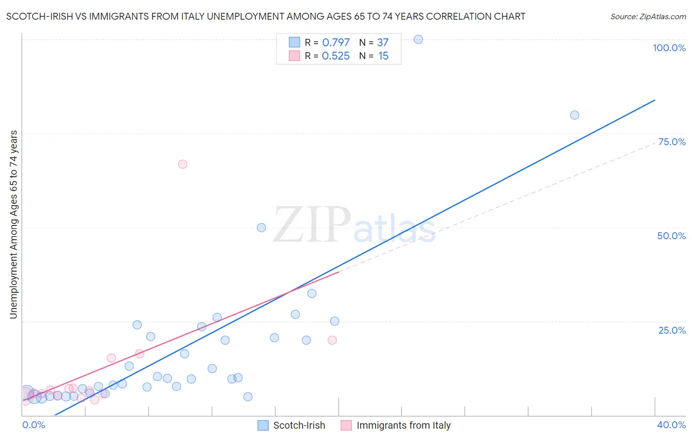 Scotch-Irish vs Immigrants from Italy Unemployment Among Ages 65 to 74 years