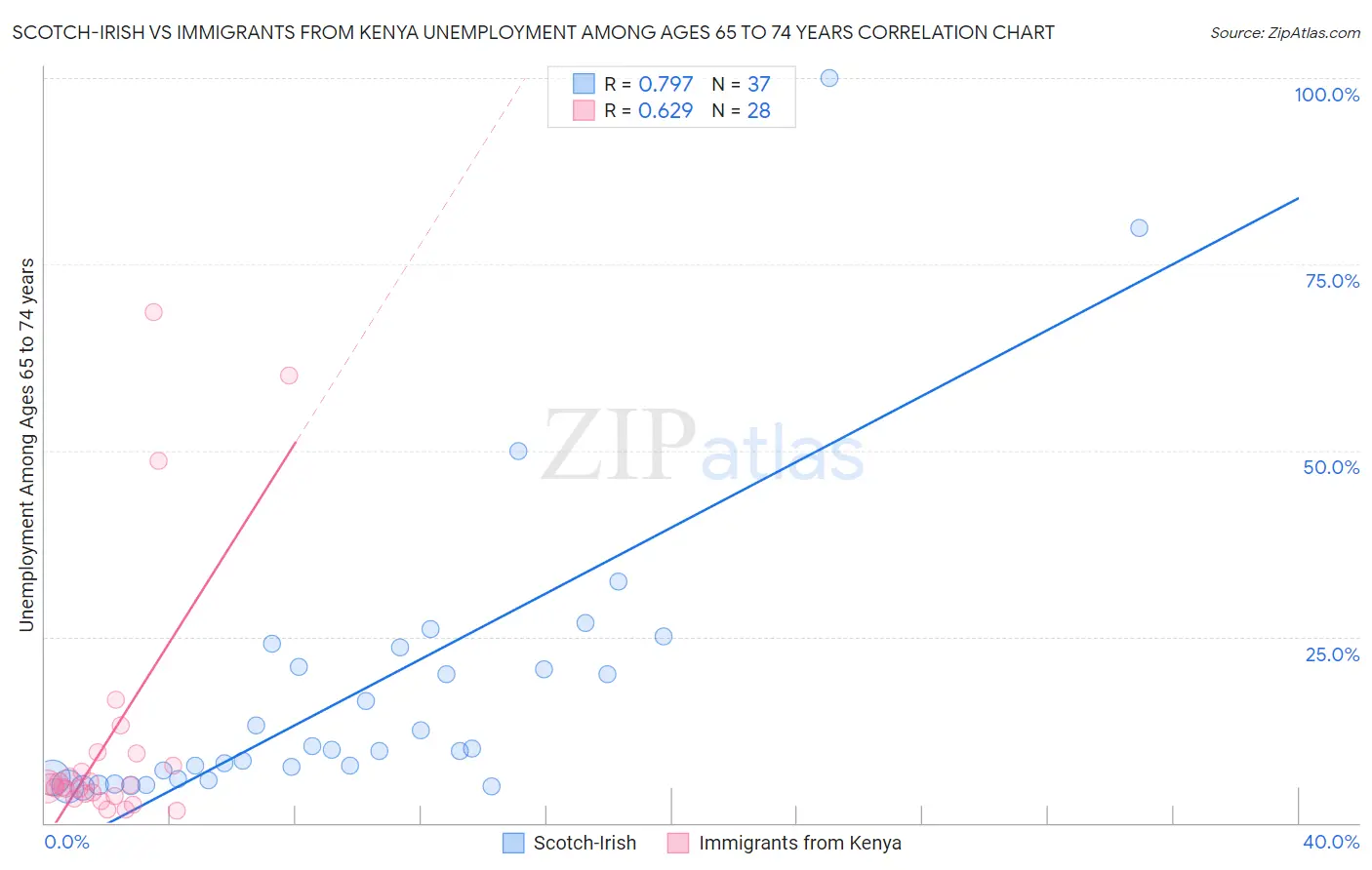Scotch-Irish vs Immigrants from Kenya Unemployment Among Ages 65 to 74 years