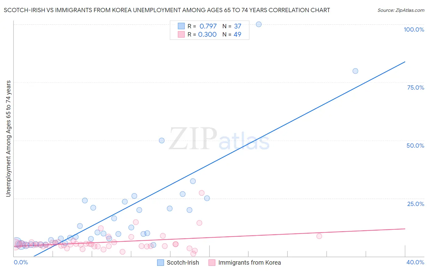 Scotch-Irish vs Immigrants from Korea Unemployment Among Ages 65 to 74 years