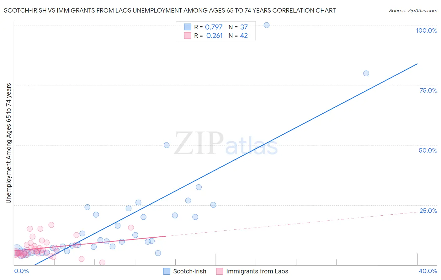 Scotch-Irish vs Immigrants from Laos Unemployment Among Ages 65 to 74 years