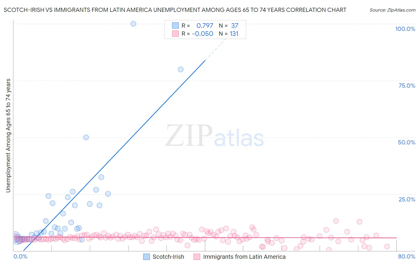 Scotch-Irish vs Immigrants from Latin America Unemployment Among Ages 65 to 74 years