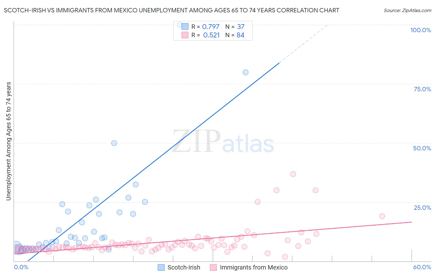 Scotch-Irish vs Immigrants from Mexico Unemployment Among Ages 65 to 74 years