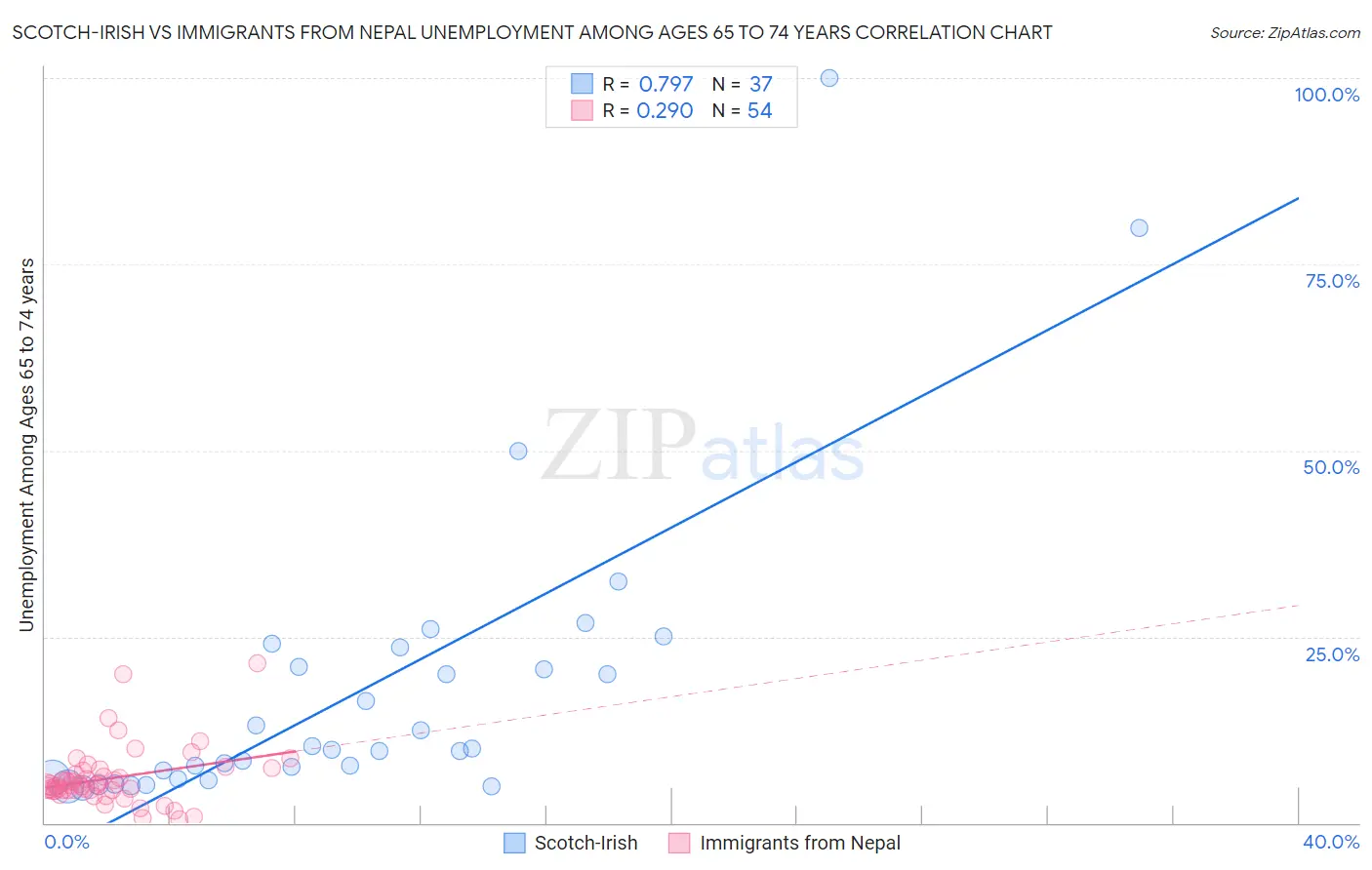 Scotch-Irish vs Immigrants from Nepal Unemployment Among Ages 65 to 74 years