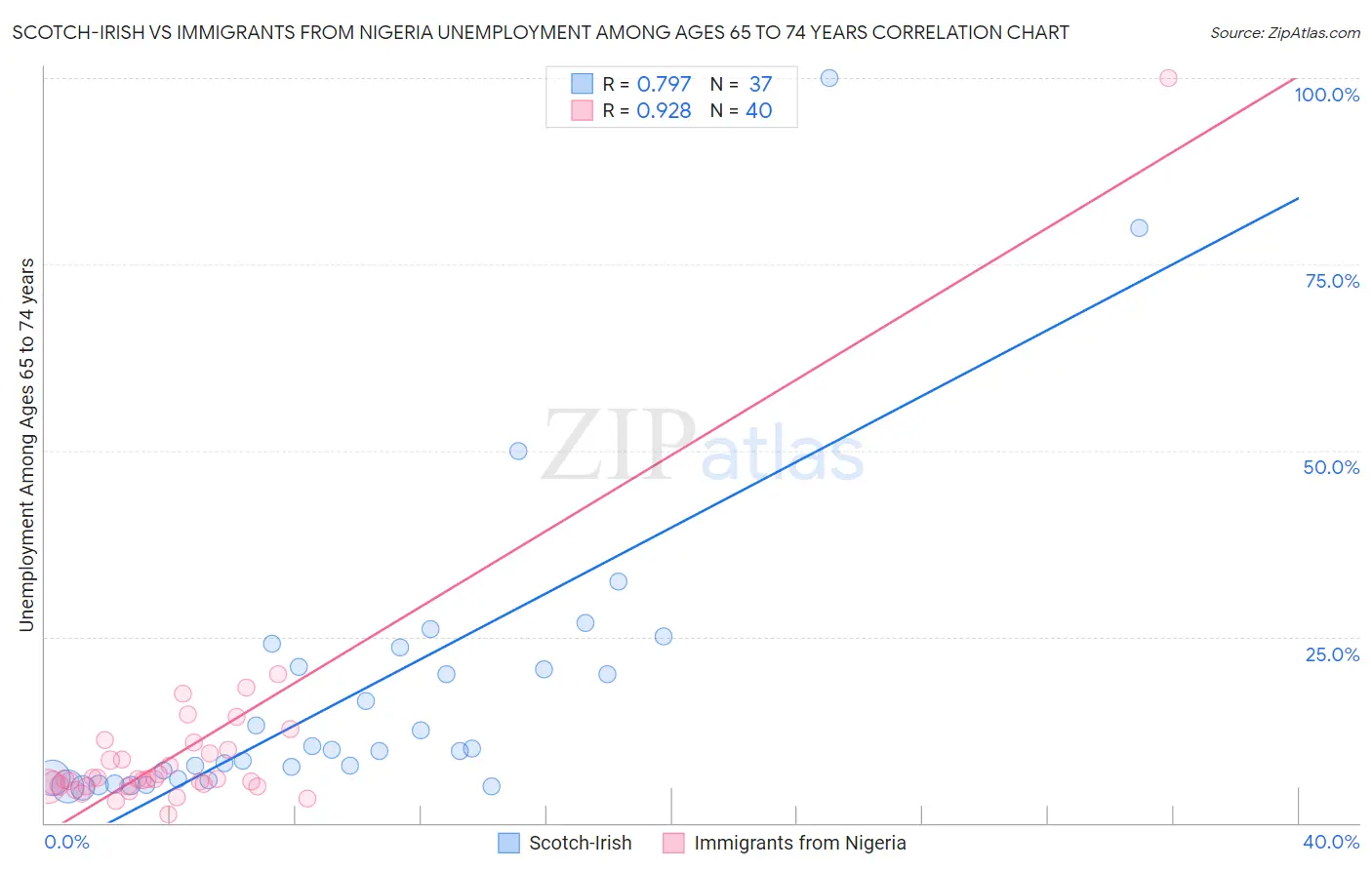 Scotch-Irish vs Immigrants from Nigeria Unemployment Among Ages 65 to 74 years