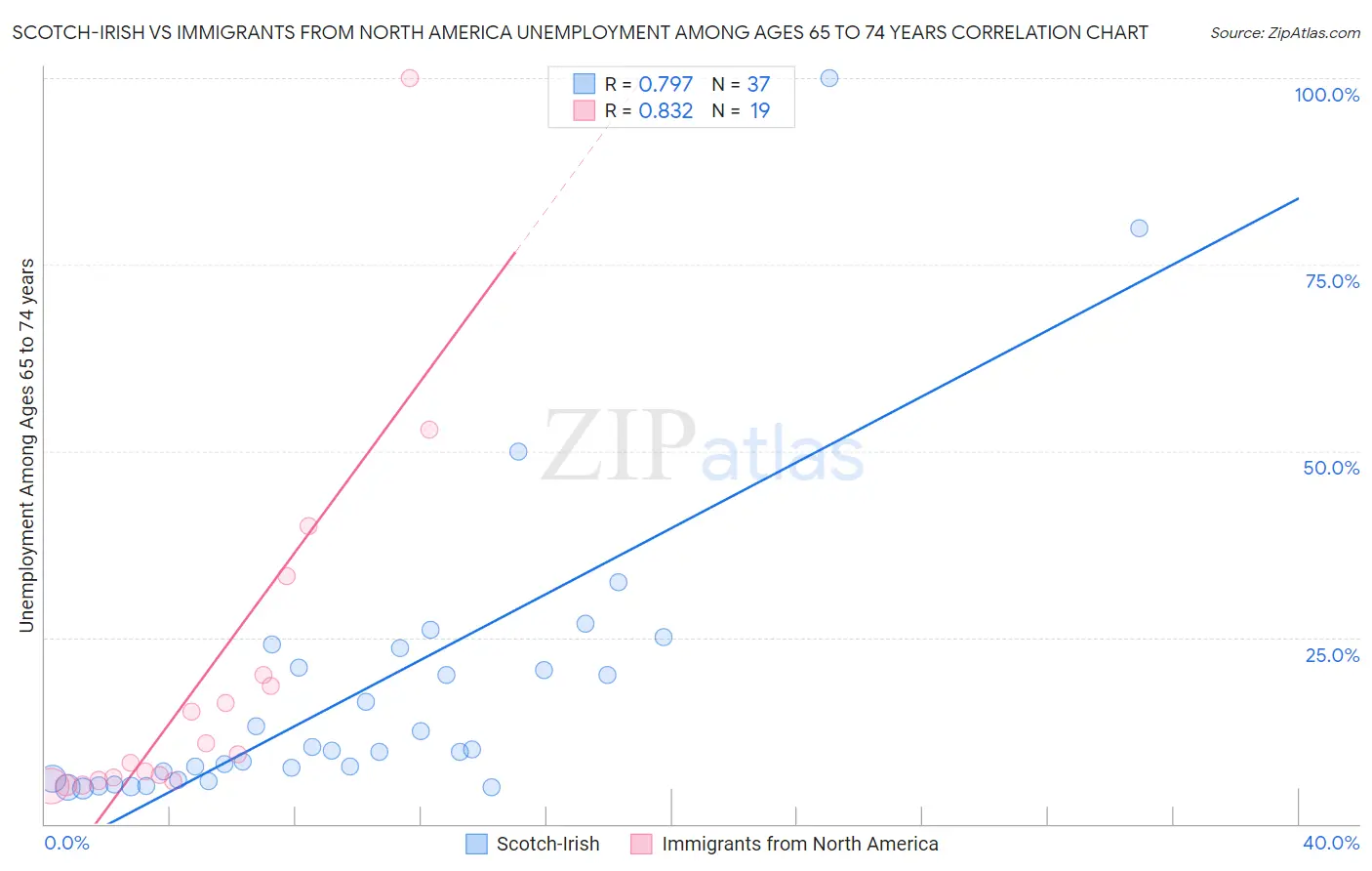 Scotch-Irish vs Immigrants from North America Unemployment Among Ages 65 to 74 years