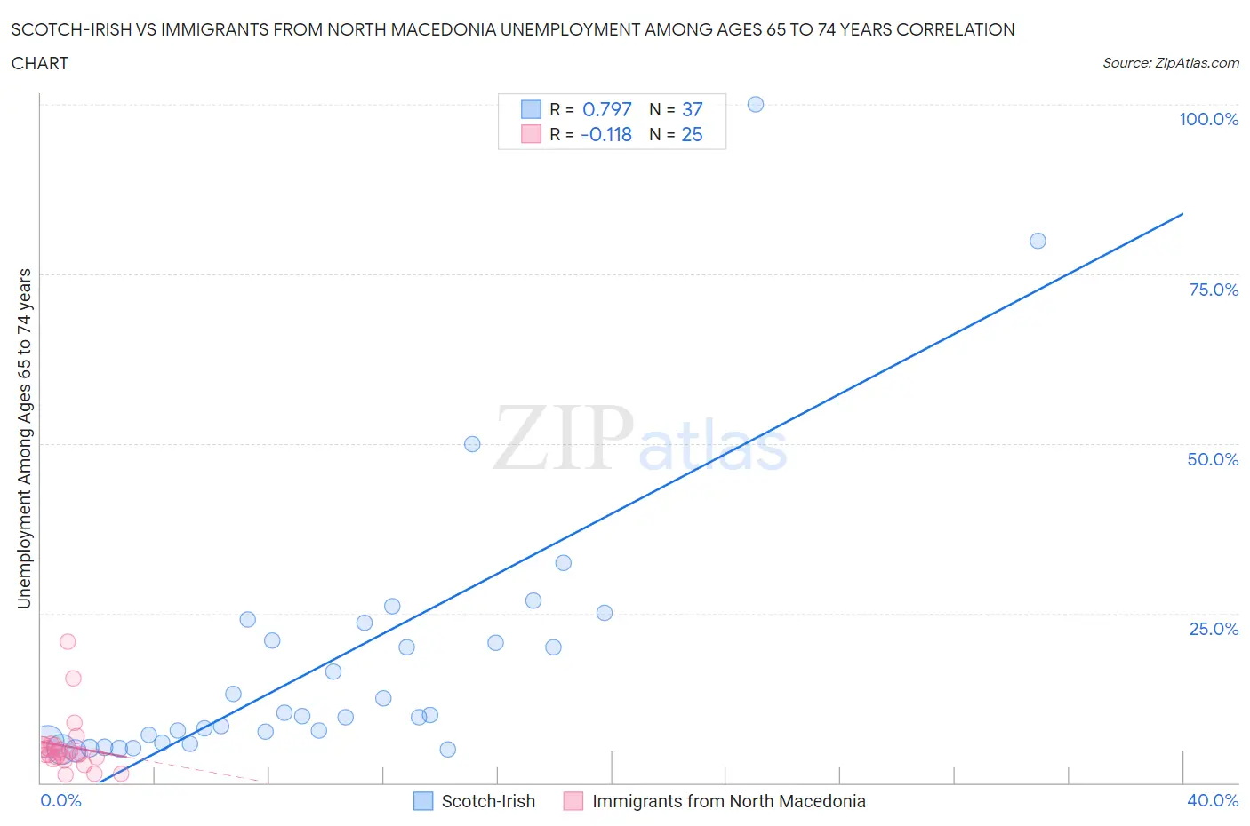 Scotch-Irish vs Immigrants from North Macedonia Unemployment Among Ages 65 to 74 years