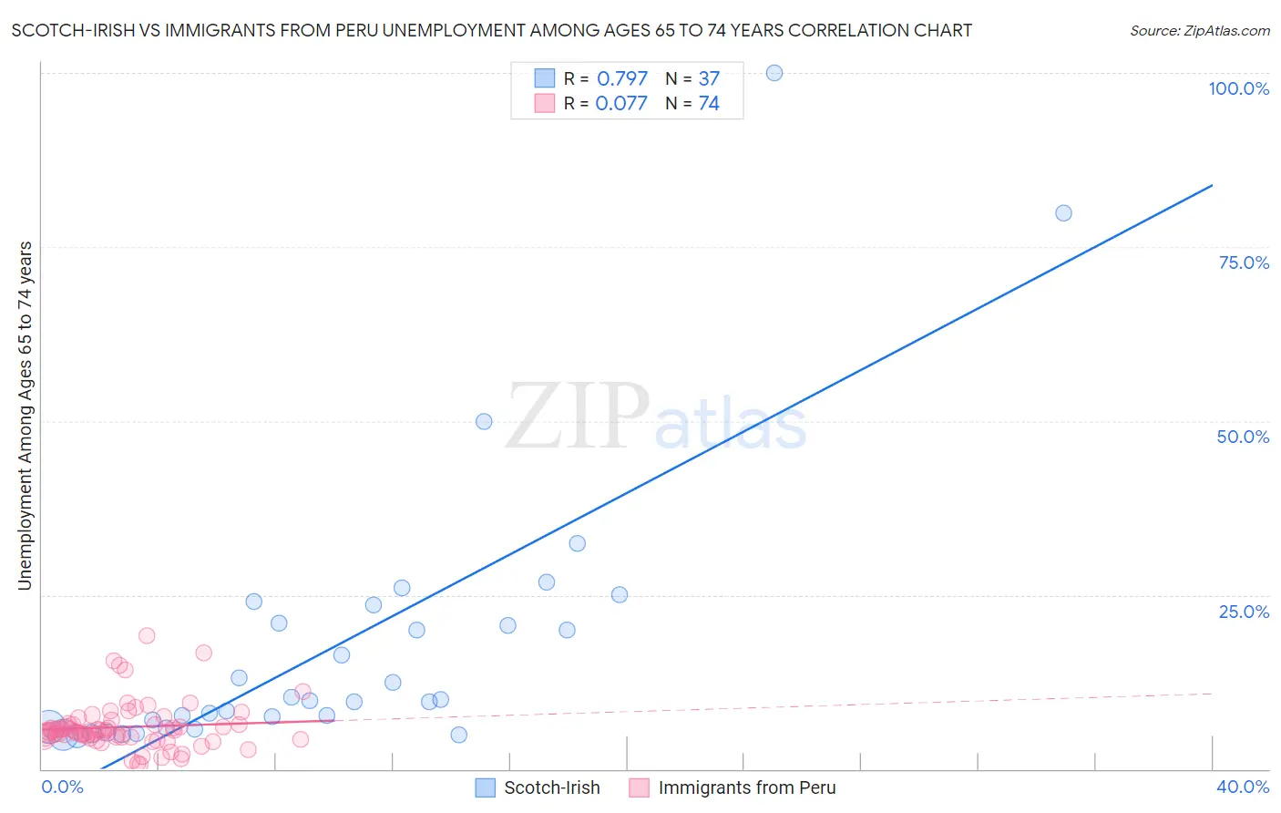 Scotch-Irish vs Immigrants from Peru Unemployment Among Ages 65 to 74 years