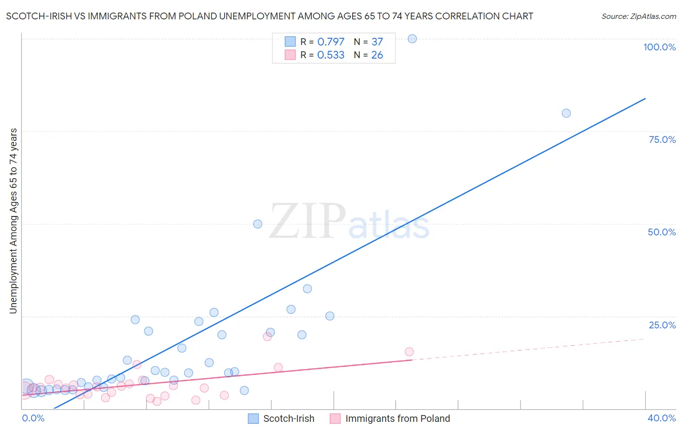 Scotch-Irish vs Immigrants from Poland Unemployment Among Ages 65 to 74 years