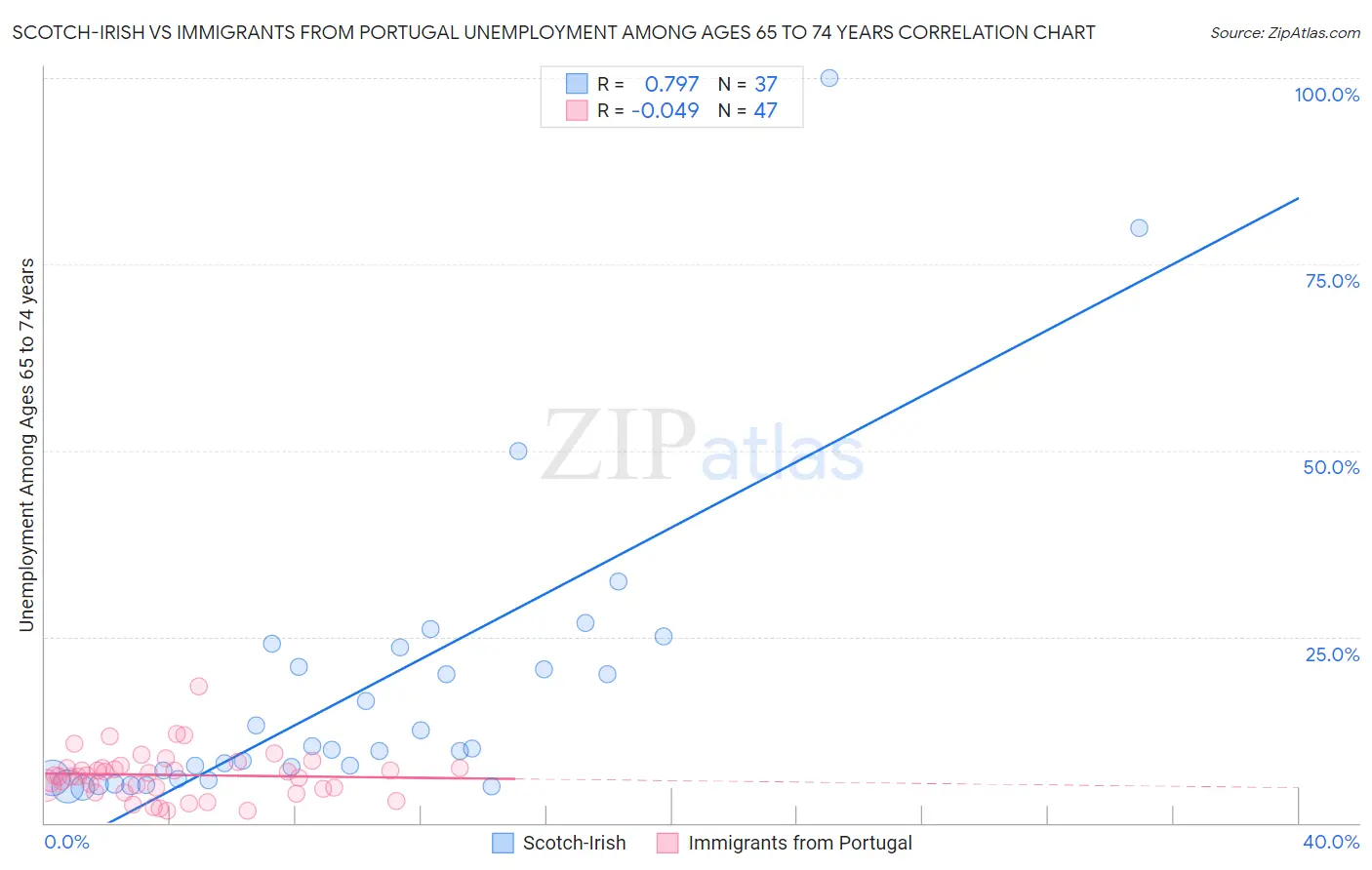 Scotch-Irish vs Immigrants from Portugal Unemployment Among Ages 65 to 74 years