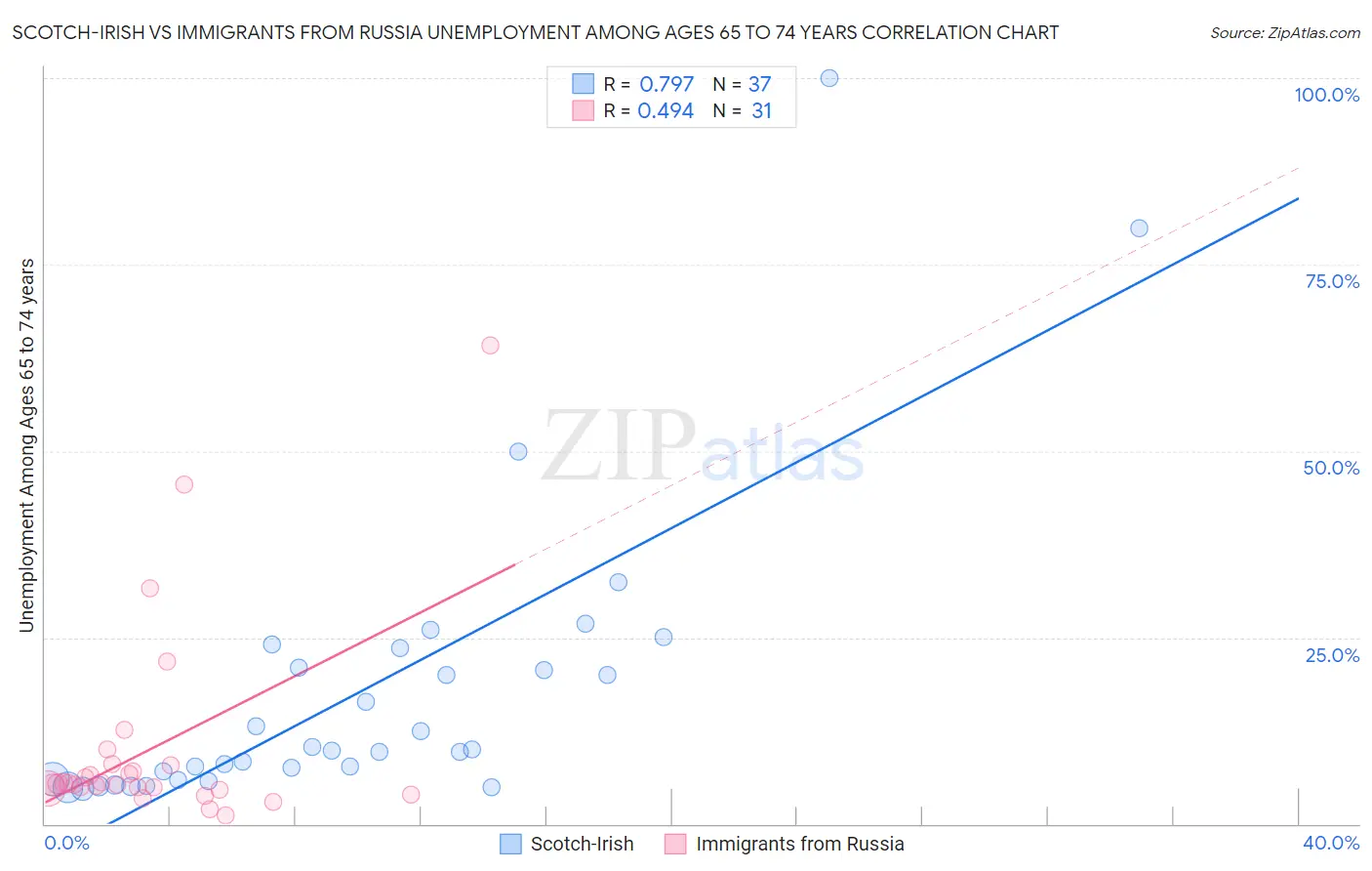 Scotch-Irish vs Immigrants from Russia Unemployment Among Ages 65 to 74 years