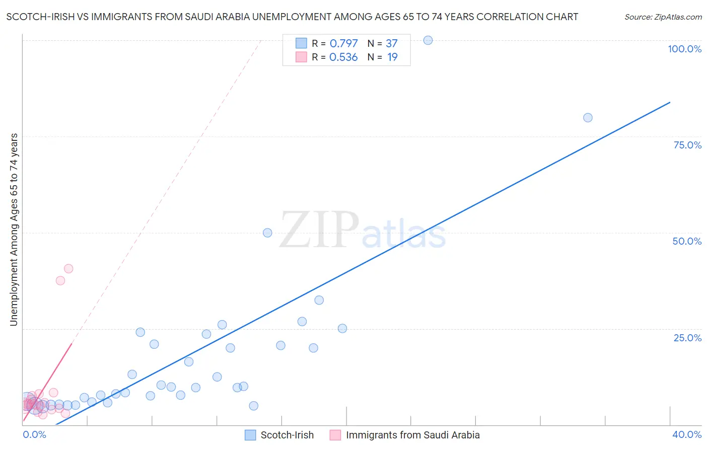 Scotch-Irish vs Immigrants from Saudi Arabia Unemployment Among Ages 65 to 74 years