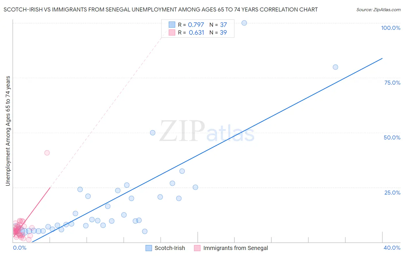 Scotch-Irish vs Immigrants from Senegal Unemployment Among Ages 65 to 74 years