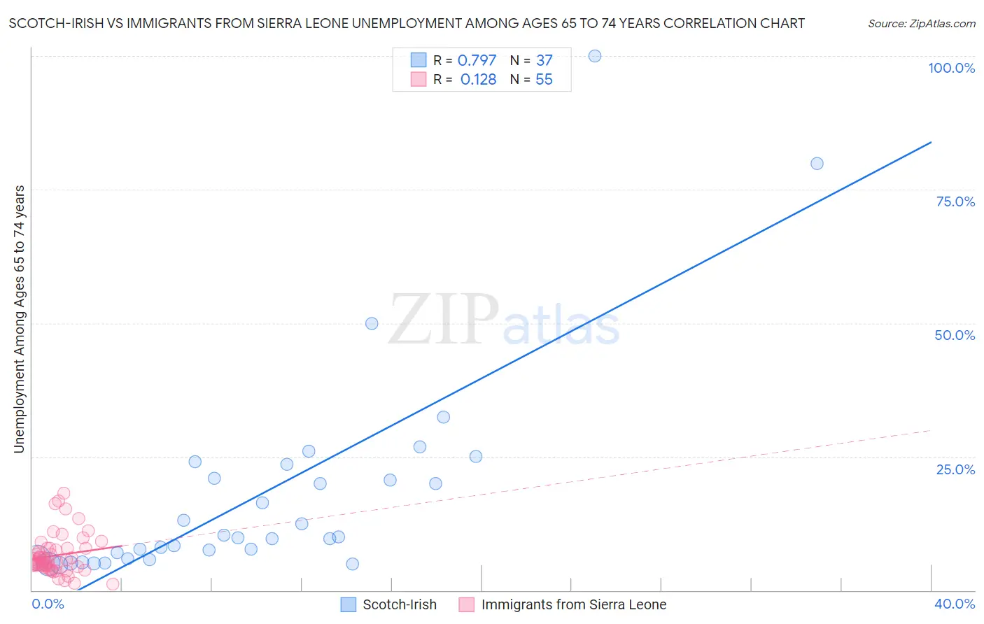Scotch-Irish vs Immigrants from Sierra Leone Unemployment Among Ages 65 to 74 years