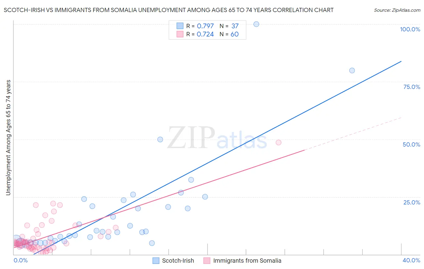 Scotch-Irish vs Immigrants from Somalia Unemployment Among Ages 65 to 74 years