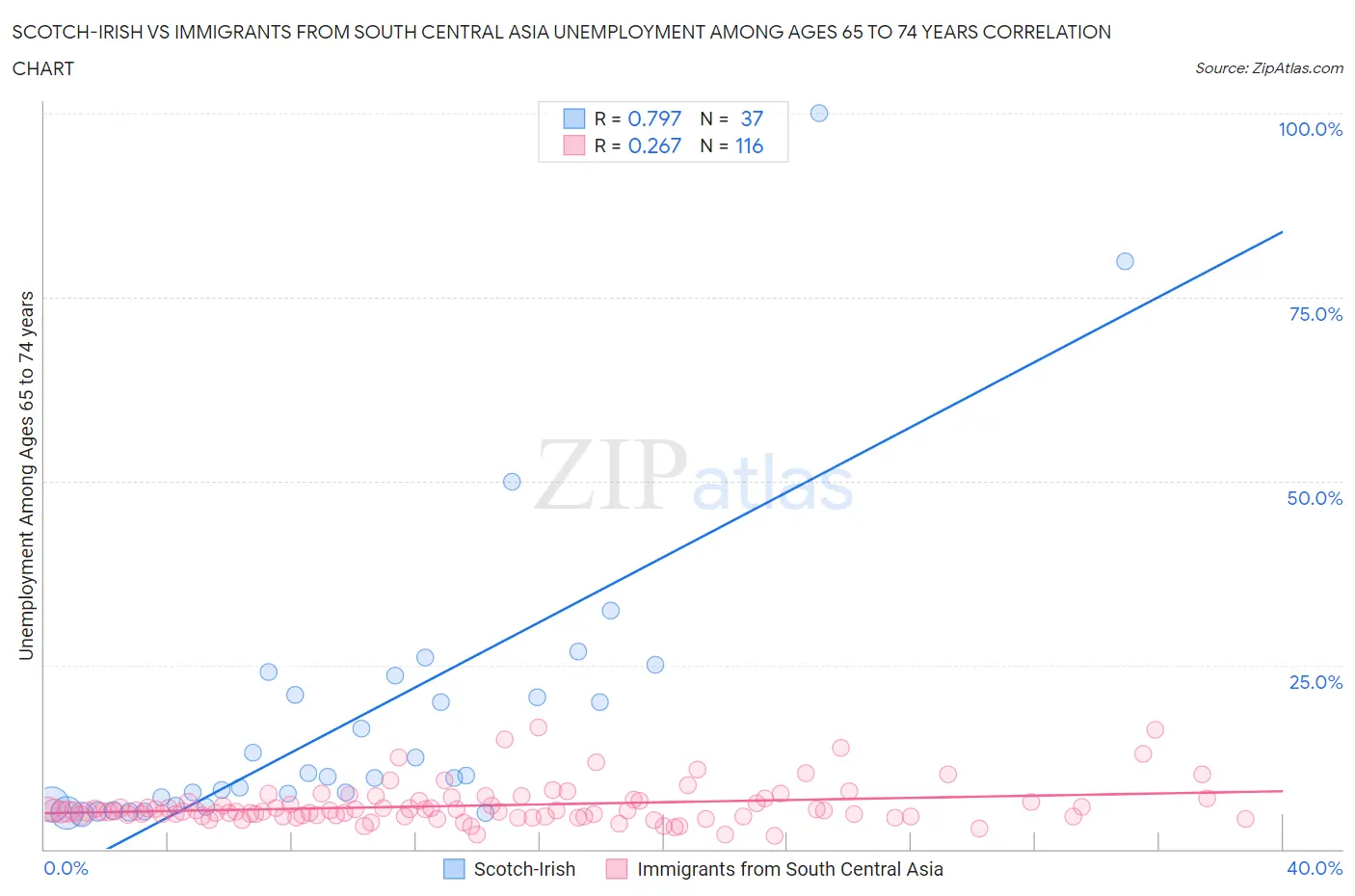 Scotch-Irish vs Immigrants from South Central Asia Unemployment Among Ages 65 to 74 years