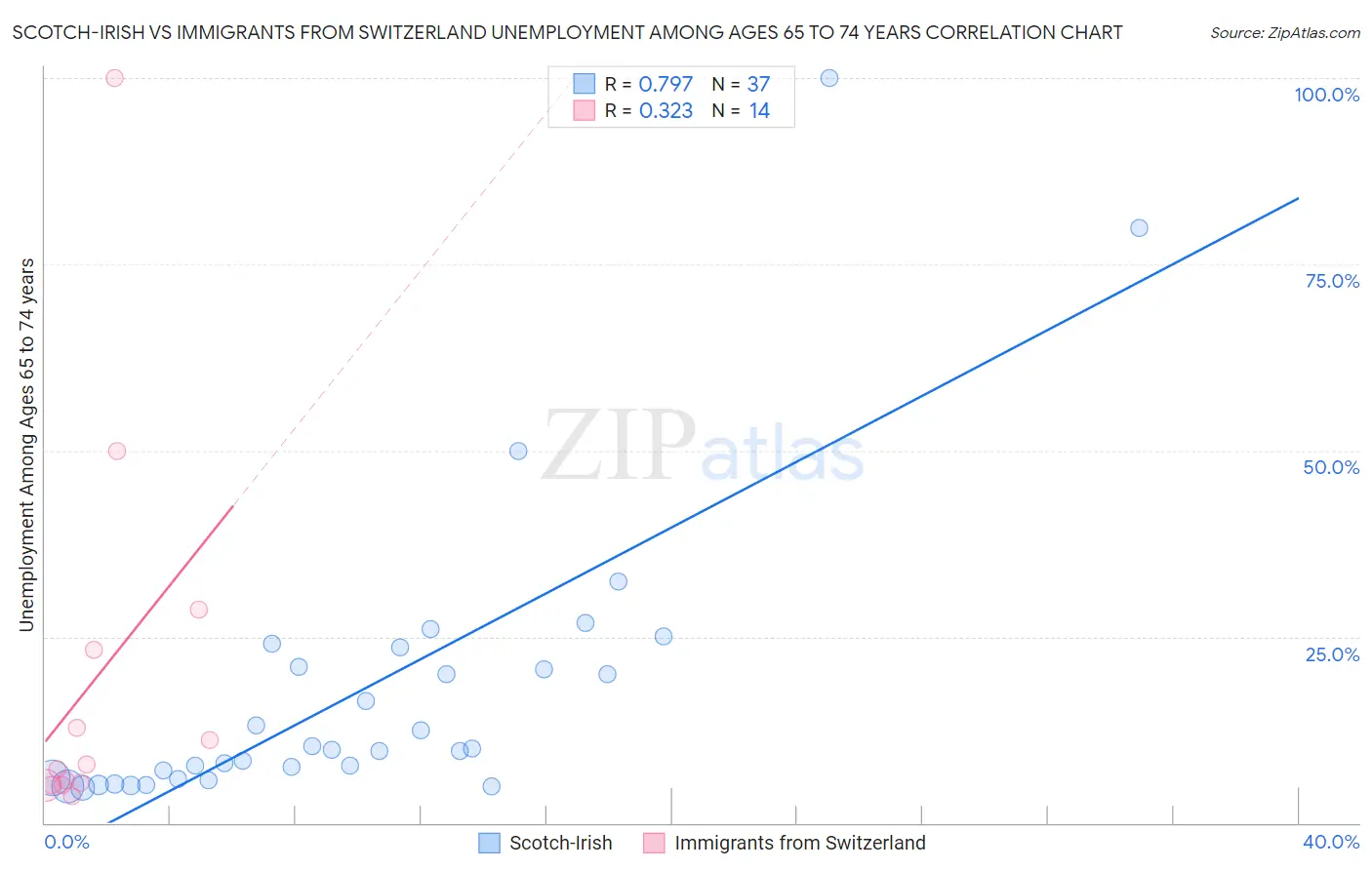 Scotch-Irish vs Immigrants from Switzerland Unemployment Among Ages 65 to 74 years