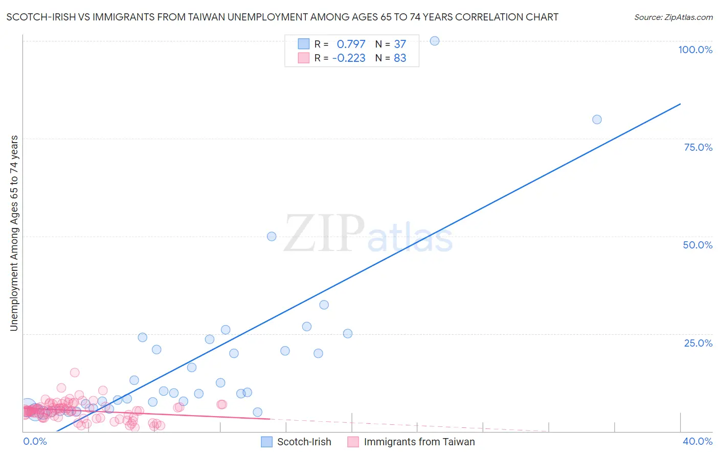 Scotch-Irish vs Immigrants from Taiwan Unemployment Among Ages 65 to 74 years