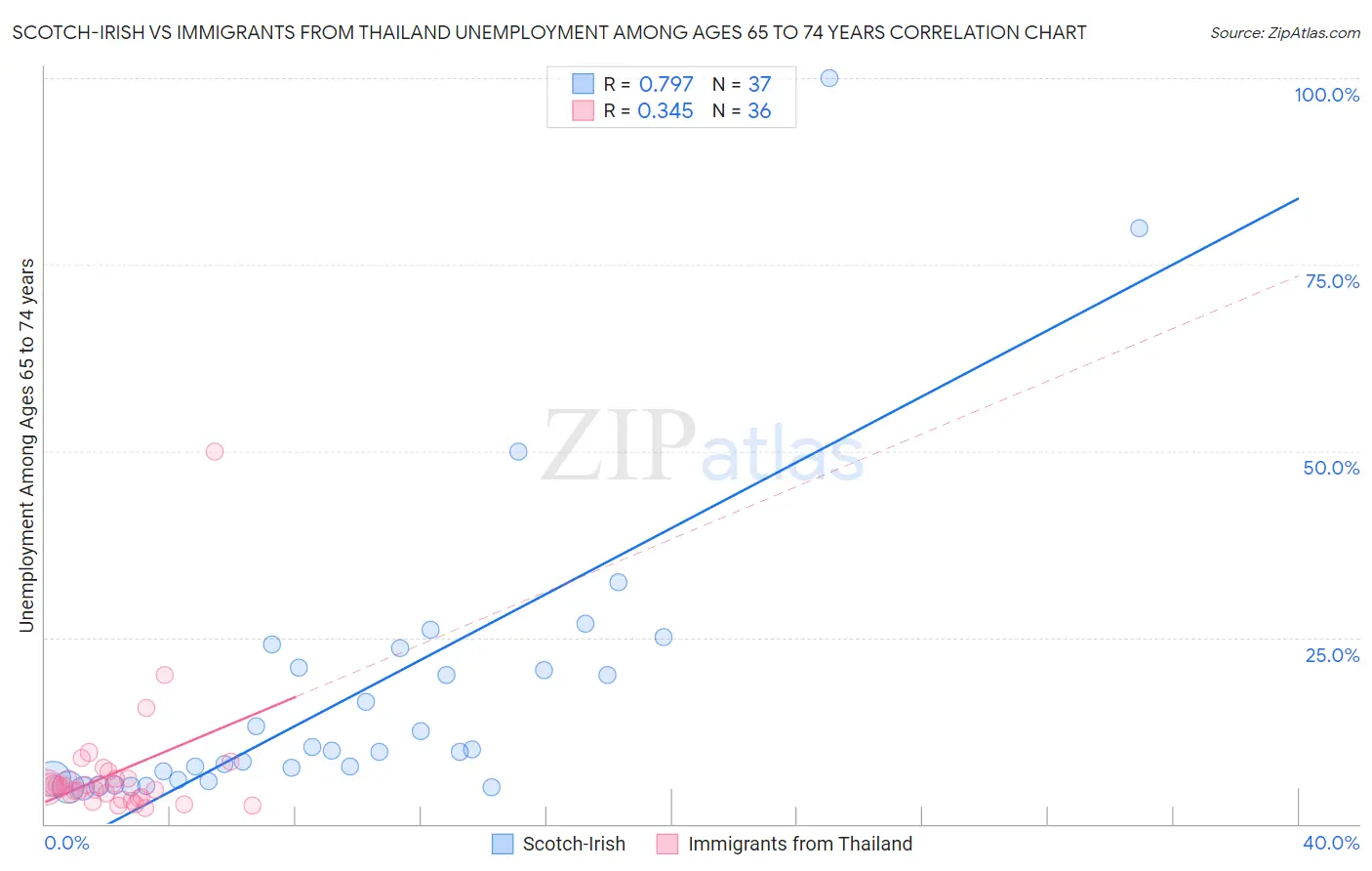 Scotch-Irish vs Immigrants from Thailand Unemployment Among Ages 65 to 74 years