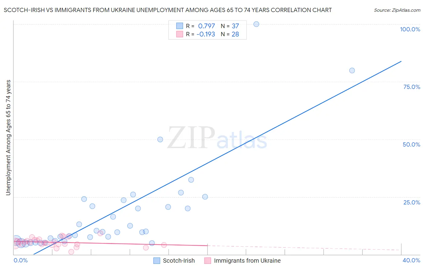 Scotch-Irish vs Immigrants from Ukraine Unemployment Among Ages 65 to 74 years