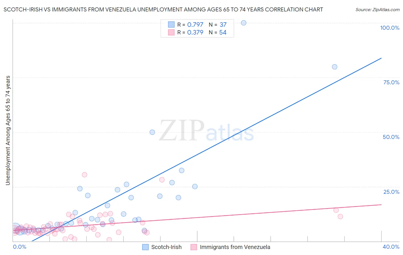 Scotch-Irish vs Immigrants from Venezuela Unemployment Among Ages 65 to 74 years