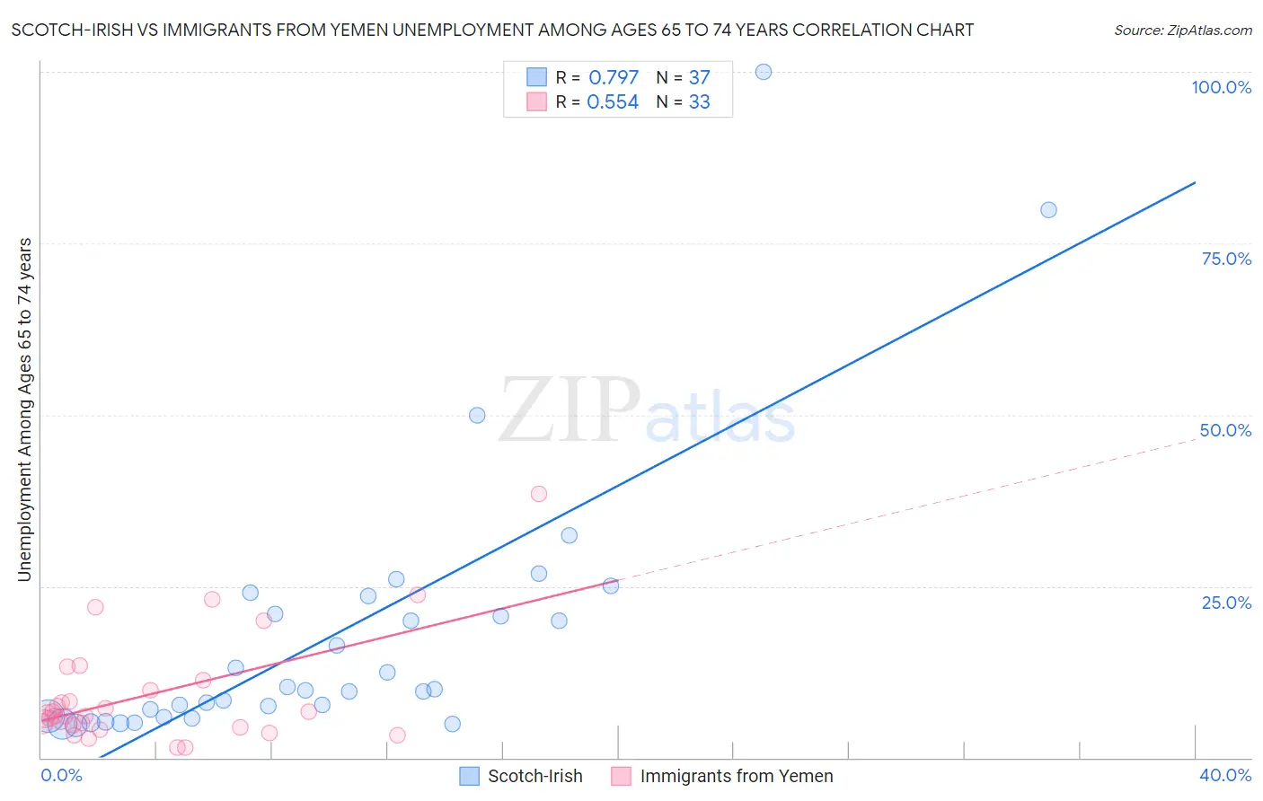 Scotch-Irish vs Immigrants from Yemen Unemployment Among Ages 65 to 74 years