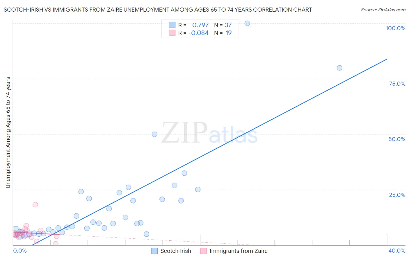 Scotch-Irish vs Immigrants from Zaire Unemployment Among Ages 65 to 74 years