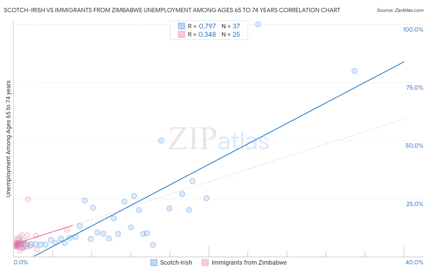 Scotch-Irish vs Immigrants from Zimbabwe Unemployment Among Ages 65 to 74 years