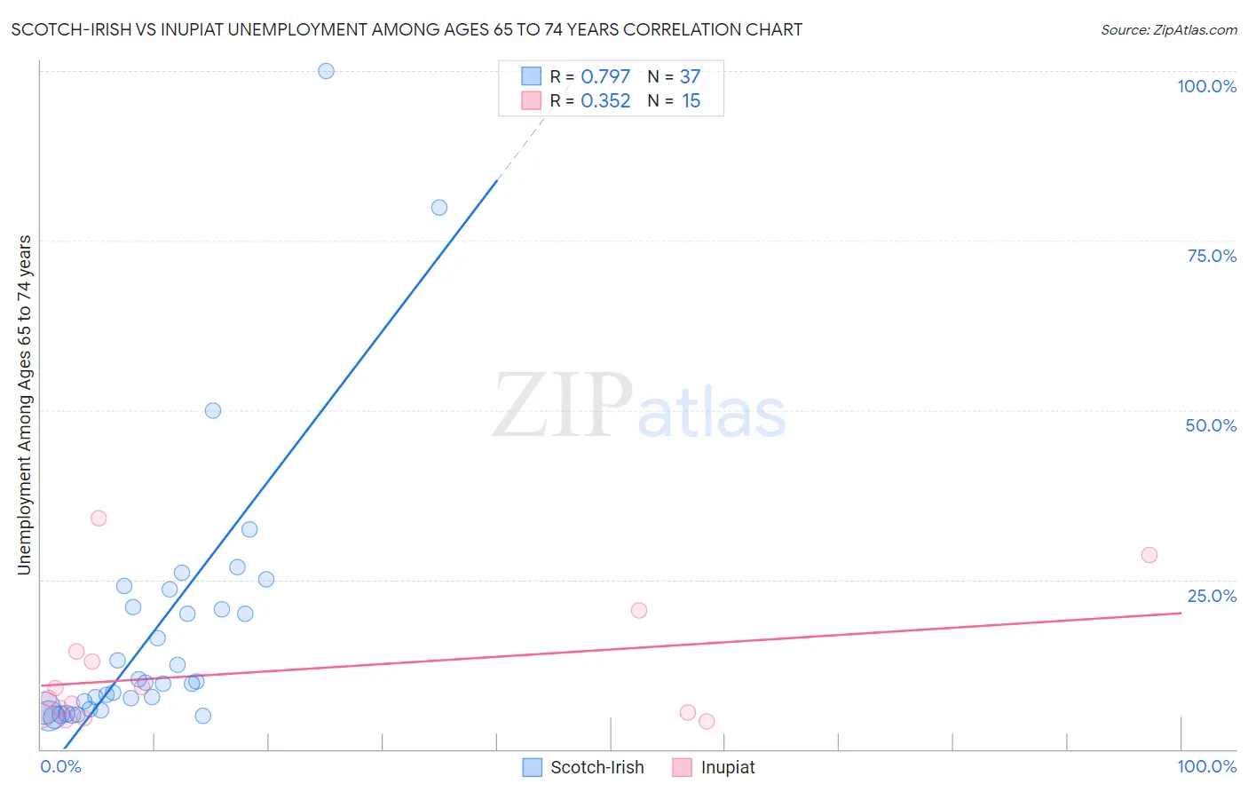Scotch-Irish vs Inupiat Unemployment Among Ages 65 to 74 years